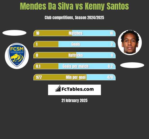 Mendes Da Silva vs Kenny Santos h2h player stats