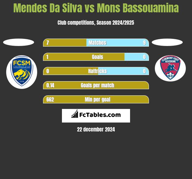 Mendes Da Silva vs Mons Bassouamina h2h player stats