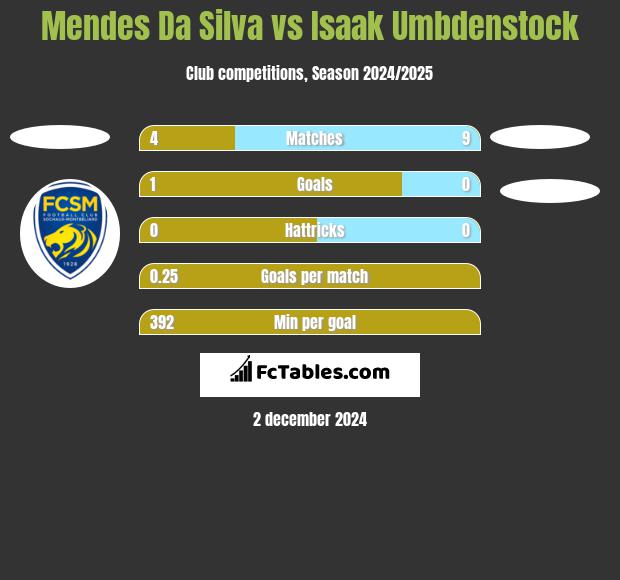 Mendes Da Silva vs Isaak Umbdenstock h2h player stats