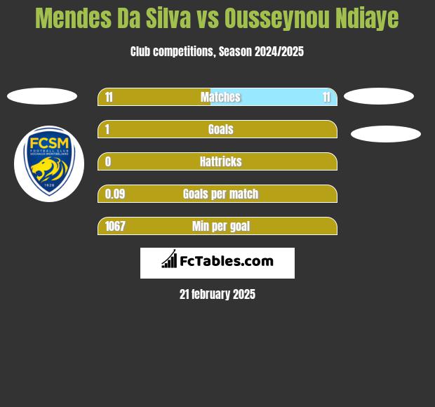 Mendes Da Silva vs Ousseynou Ndiaye h2h player stats