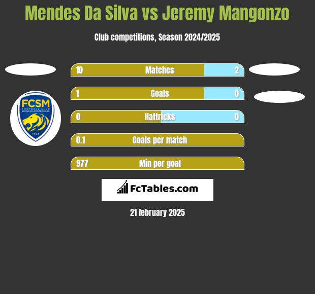 Mendes Da Silva vs Jeremy Mangonzo h2h player stats