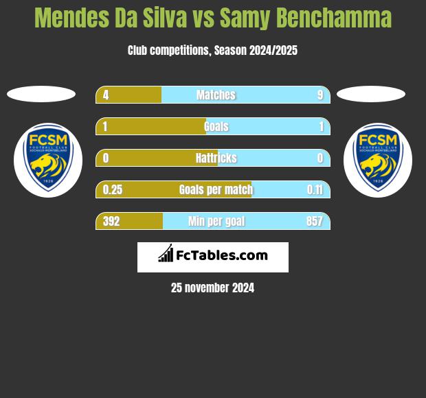 Mendes Da Silva vs Samy Benchamma h2h player stats