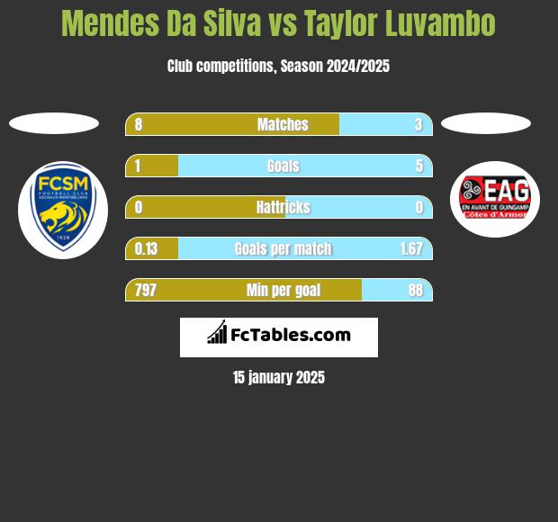 Mendes Da Silva vs Taylor Luvambo h2h player stats