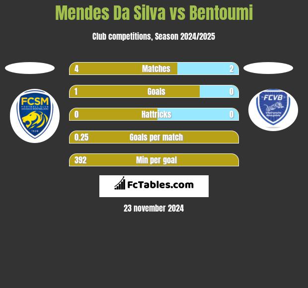 Mendes Da Silva vs Bentoumi h2h player stats