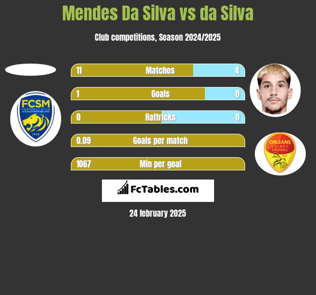 Mendes Da Silva vs da Silva h2h player stats