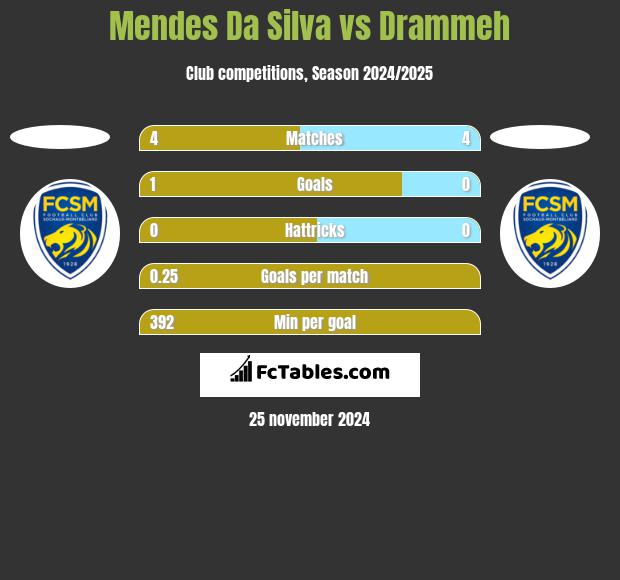 Mendes Da Silva vs Drammeh h2h player stats