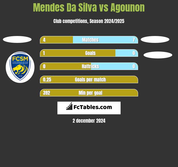 Mendes Da Silva vs Agounon h2h player stats