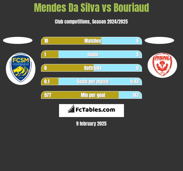 Mendes Da Silva vs Bouriaud h2h player stats