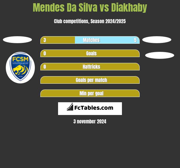 Mendes Da Silva vs Diakhaby h2h player stats