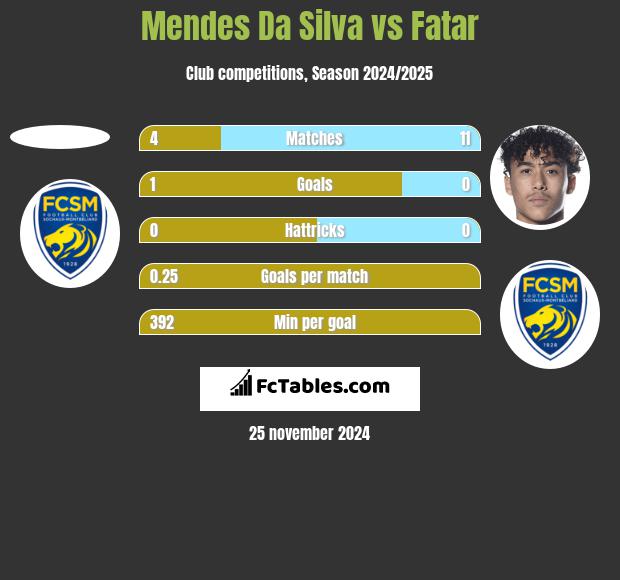 Mendes Da Silva vs Fatar h2h player stats