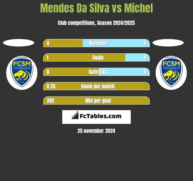 Mendes Da Silva vs Michel h2h player stats