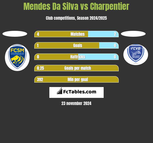 Mendes Da Silva vs Charpentier h2h player stats