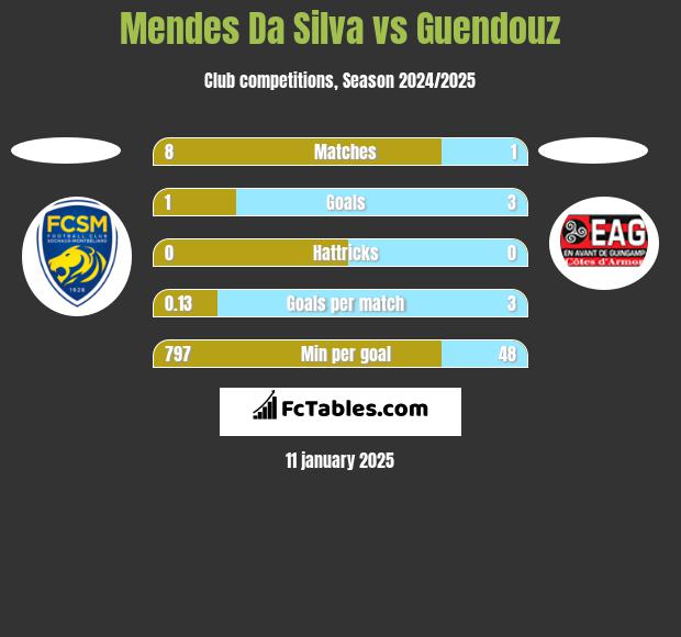 Mendes Da Silva vs Guendouz h2h player stats