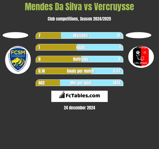 Mendes Da Silva vs Vercruysse h2h player stats