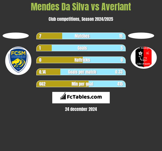 Mendes Da Silva vs Averlant h2h player stats