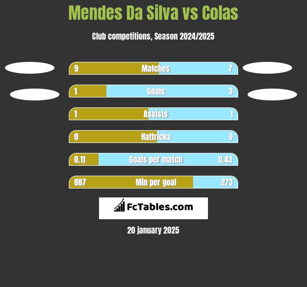 Mendes Da Silva vs Colas h2h player stats