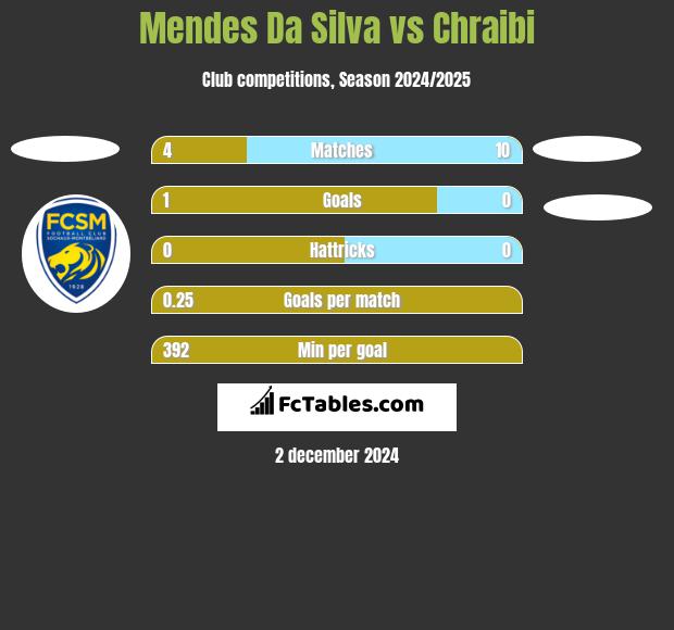 Mendes Da Silva vs Chraibi h2h player stats