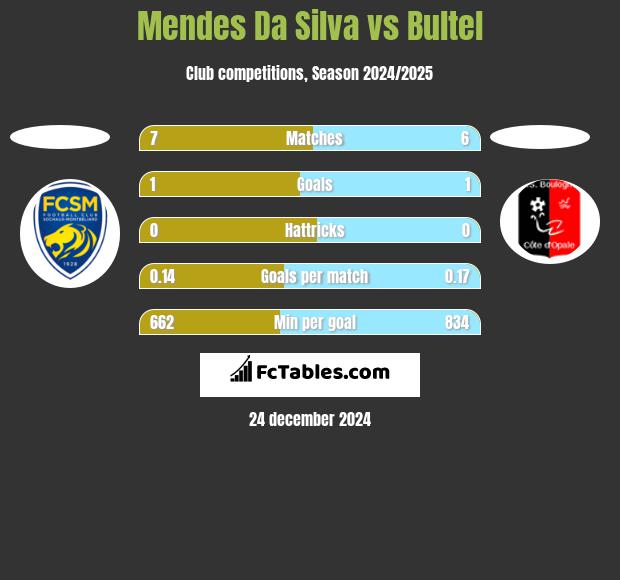 Mendes Da Silva vs Bultel h2h player stats