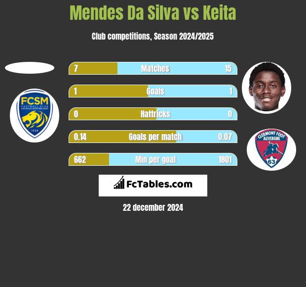 Mendes Da Silva vs Keita h2h player stats