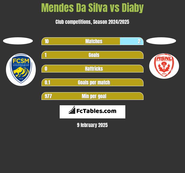 Mendes Da Silva vs Diaby h2h player stats