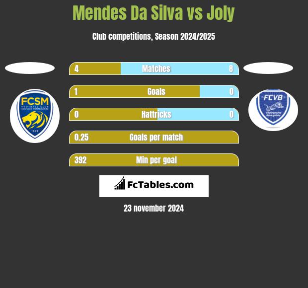 Mendes Da Silva vs Joly h2h player stats