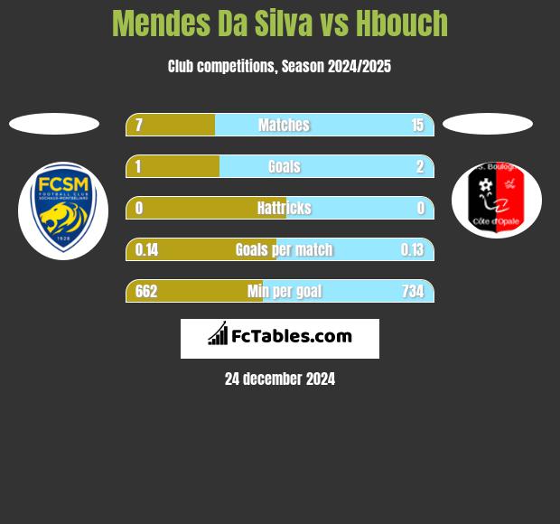 Mendes Da Silva vs Hbouch h2h player stats