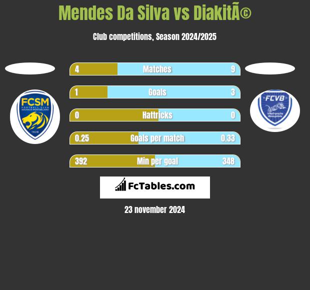 Mendes Da Silva vs DiakitÃ© h2h player stats