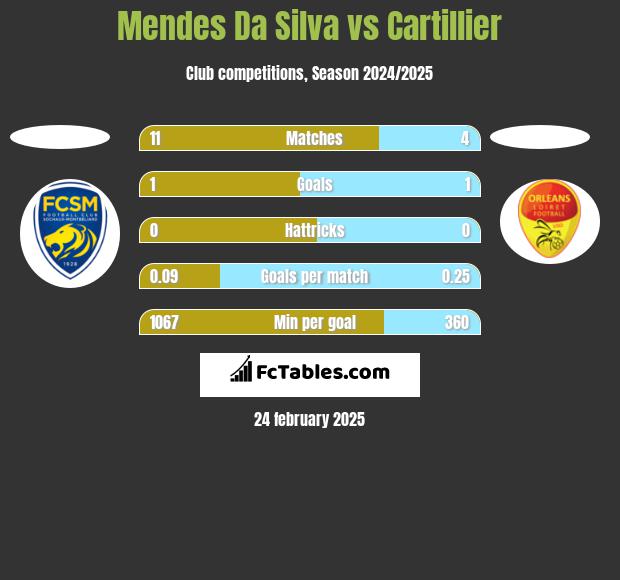 Mendes Da Silva vs Cartillier h2h player stats