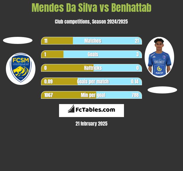 Mendes Da Silva vs Benhattab h2h player stats