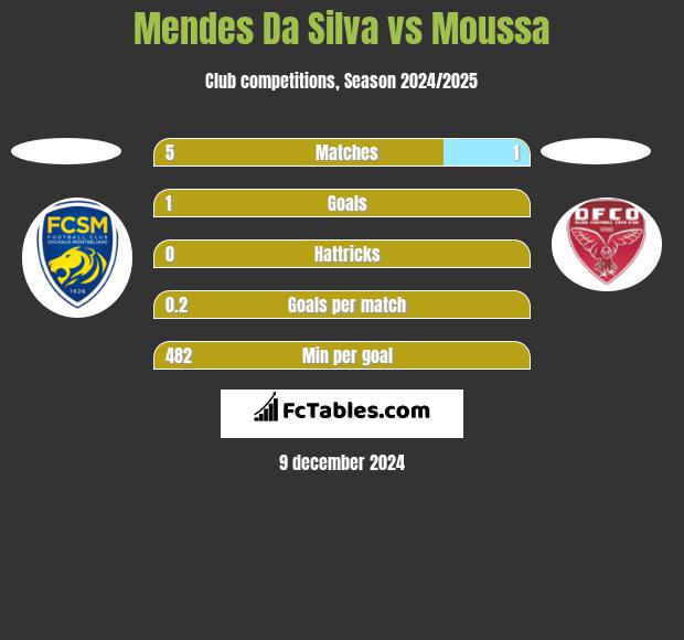 Mendes Da Silva vs Moussa h2h player stats