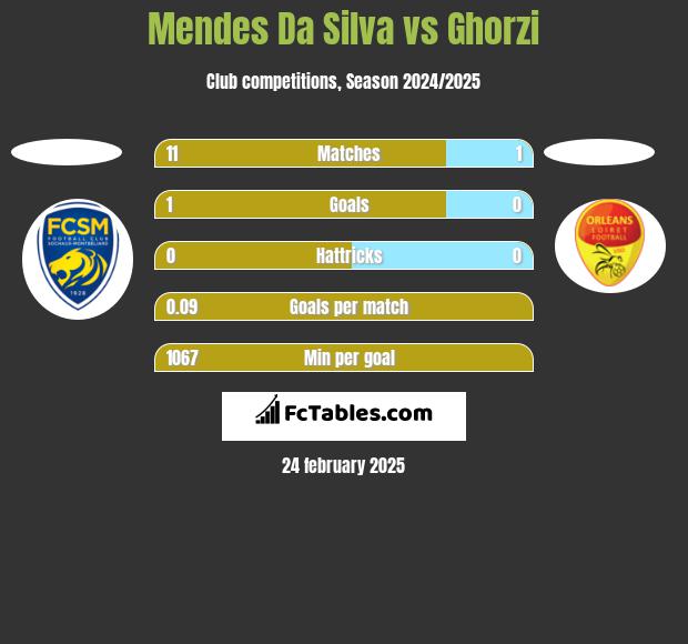 Mendes Da Silva vs Ghorzi h2h player stats