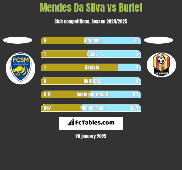 Mendes Da Silva vs Burlet h2h player stats