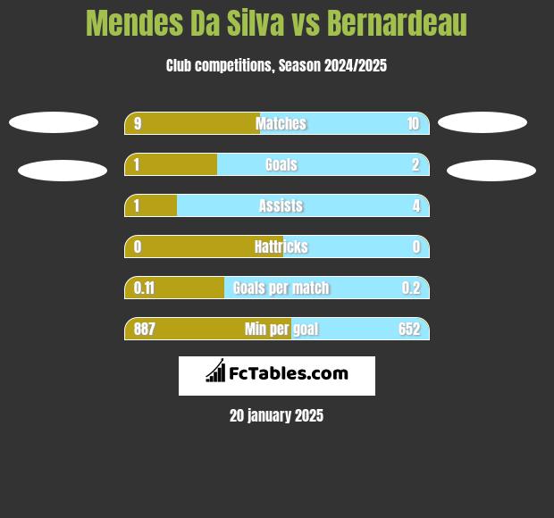 Mendes Da Silva vs Bernardeau h2h player stats