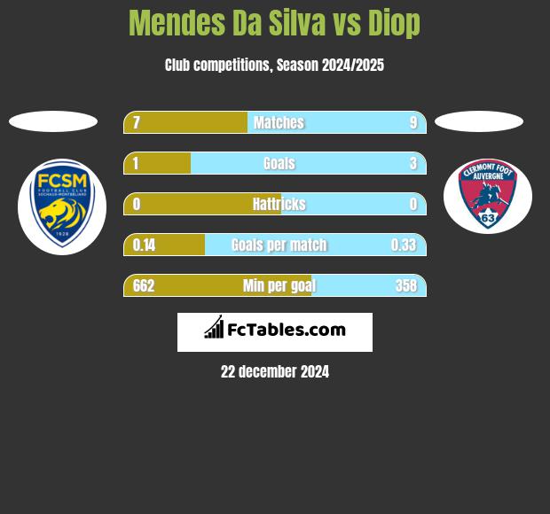 Mendes Da Silva vs Diop h2h player stats