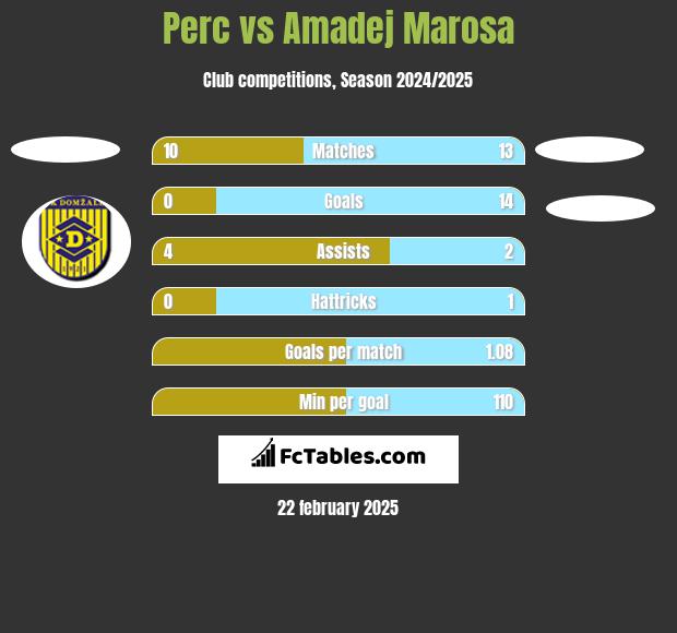 Perc vs Amadej Marosa h2h player stats