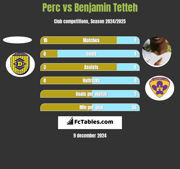 Perc vs Benjamin Tetteh h2h player stats