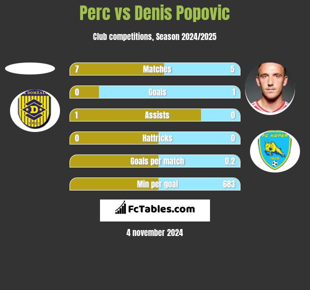 Perc vs Denis Popovic h2h player stats