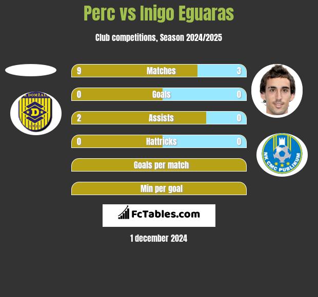 Perc vs Inigo Eguaras h2h player stats