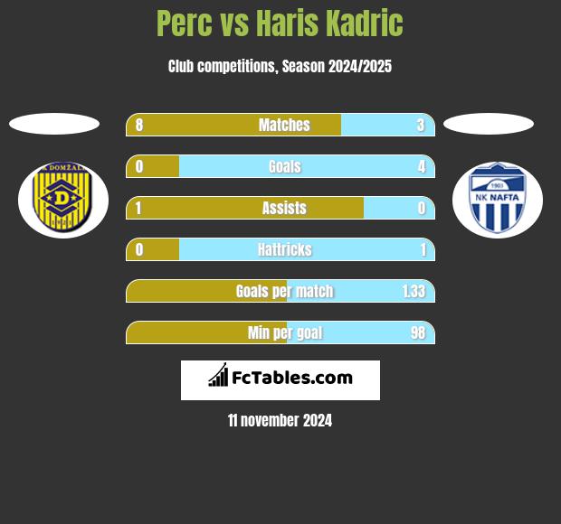 Perc vs Haris Kadric h2h player stats