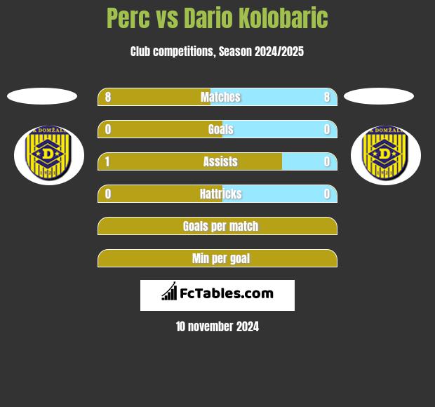 Perc vs Dario Kolobaric h2h player stats