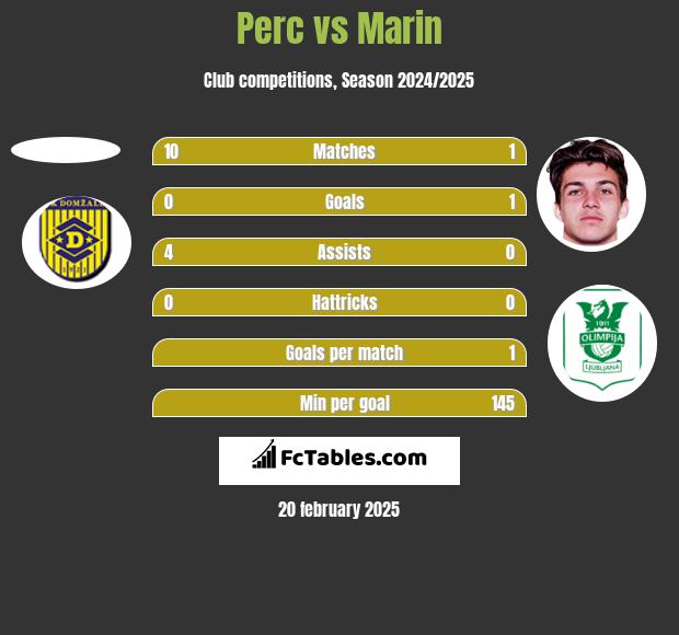 Perc vs Marin h2h player stats