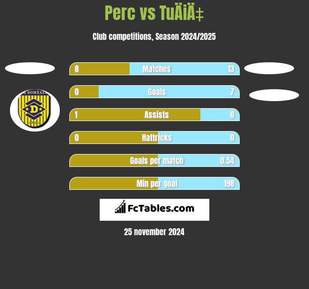 Perc vs TuÄiÄ‡ h2h player stats