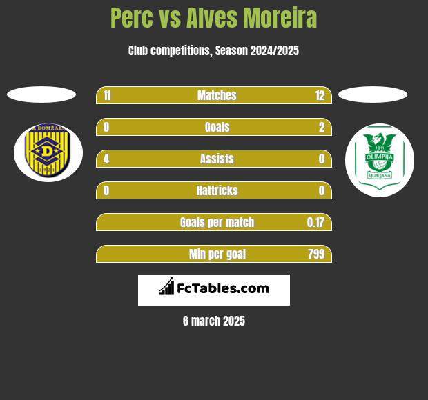 Perc vs Alves Moreira h2h player stats