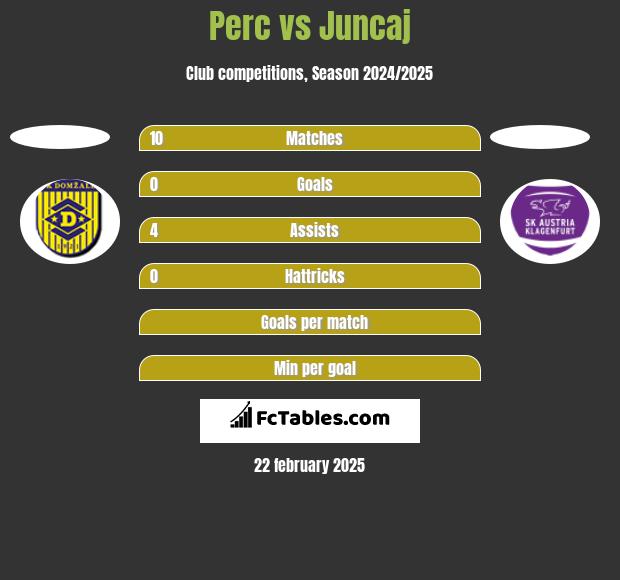 Perc vs Juncaj h2h player stats