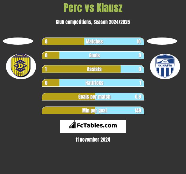 Perc vs Klausz h2h player stats