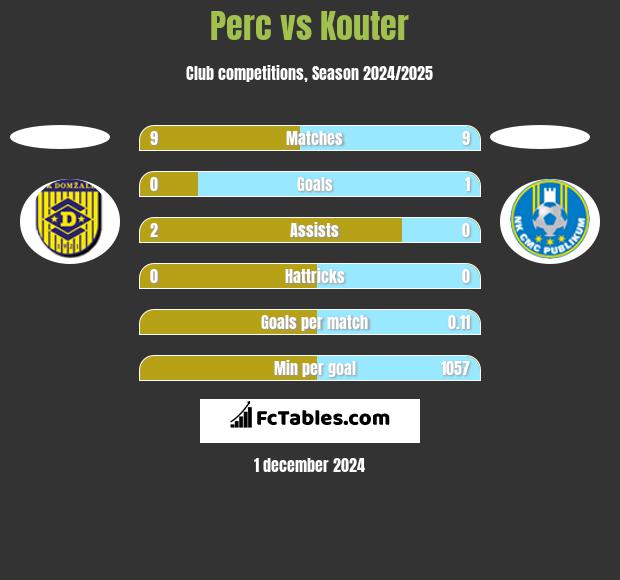 Perc vs Kouter h2h player stats