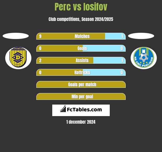 Perc vs Iosifov h2h player stats