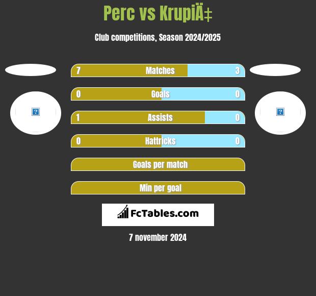 Perc vs KrupiÄ‡ h2h player stats