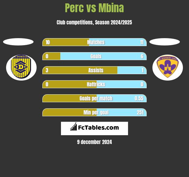 Perc vs Mbina h2h player stats