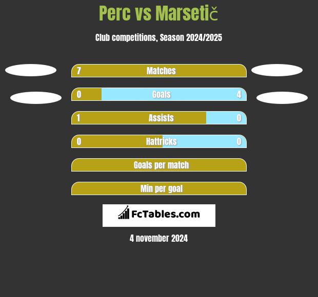 Perc vs Marsetič h2h player stats